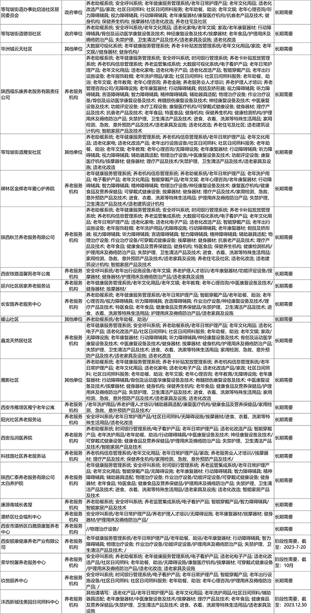 首批西安养老采购需求发布（附详细需求清单） (4).png