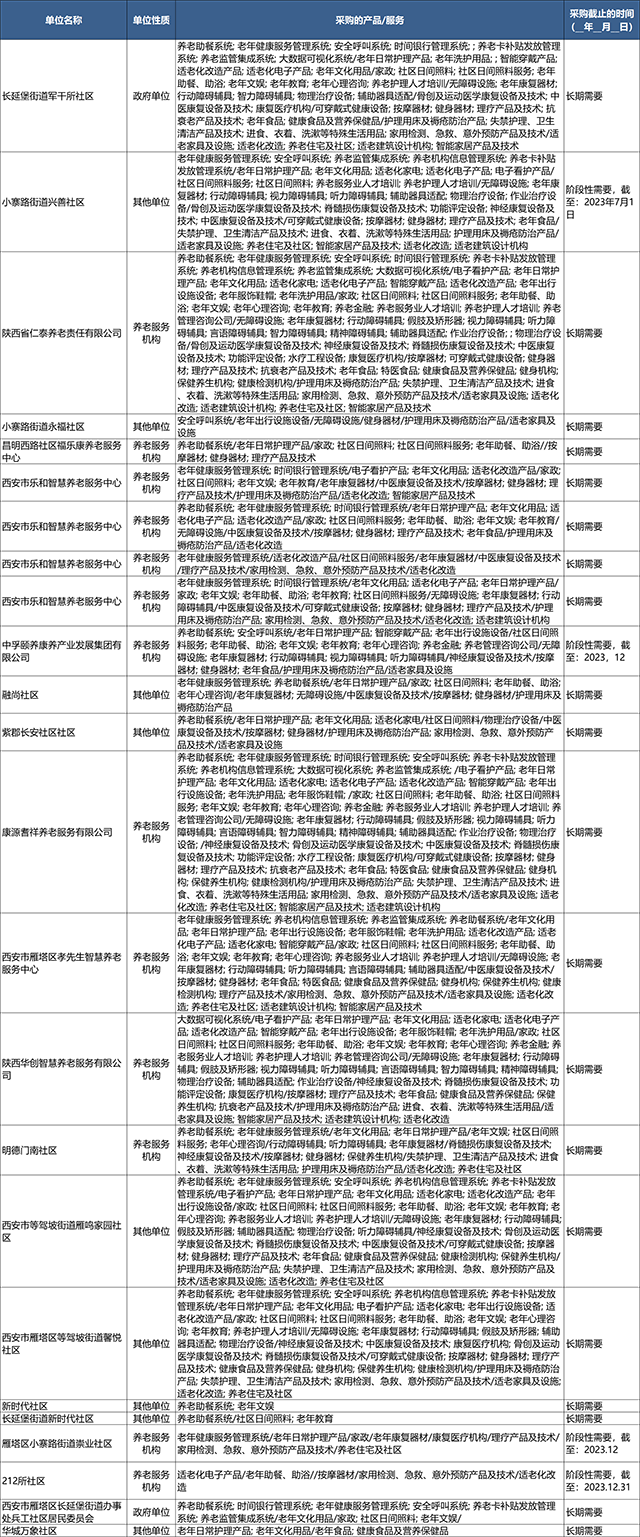 首批西安养老采购需求发布（附详细需求清单） (1).png