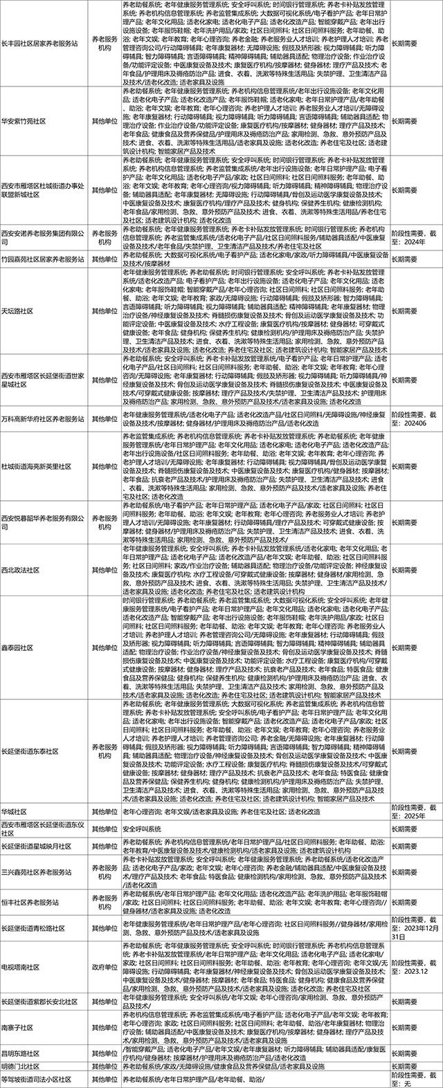 首批西安养老采购需求发布（附详细需求清单） (2).png